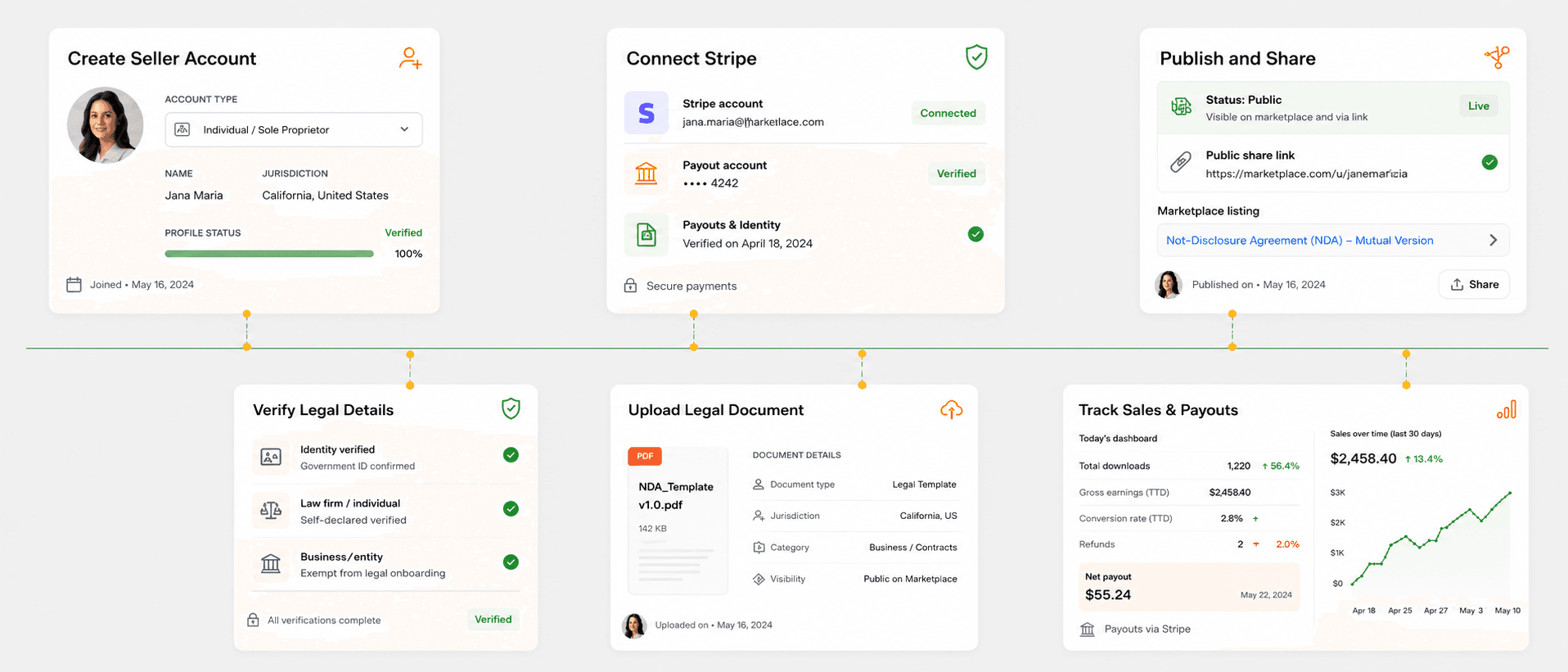 JuraDocs seller journey from account creation to payouts